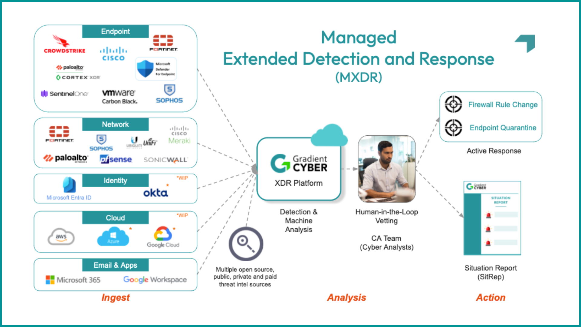 MXDR (Managed XDR) | Managed Extended Detection And Response | Managed ...